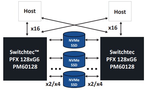 Block Diagram - Microchip Technology Switchtec™ PFX Gen 5 Fanout PCIe® Switches